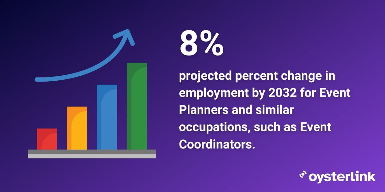 Event Coordinator expected growth rate