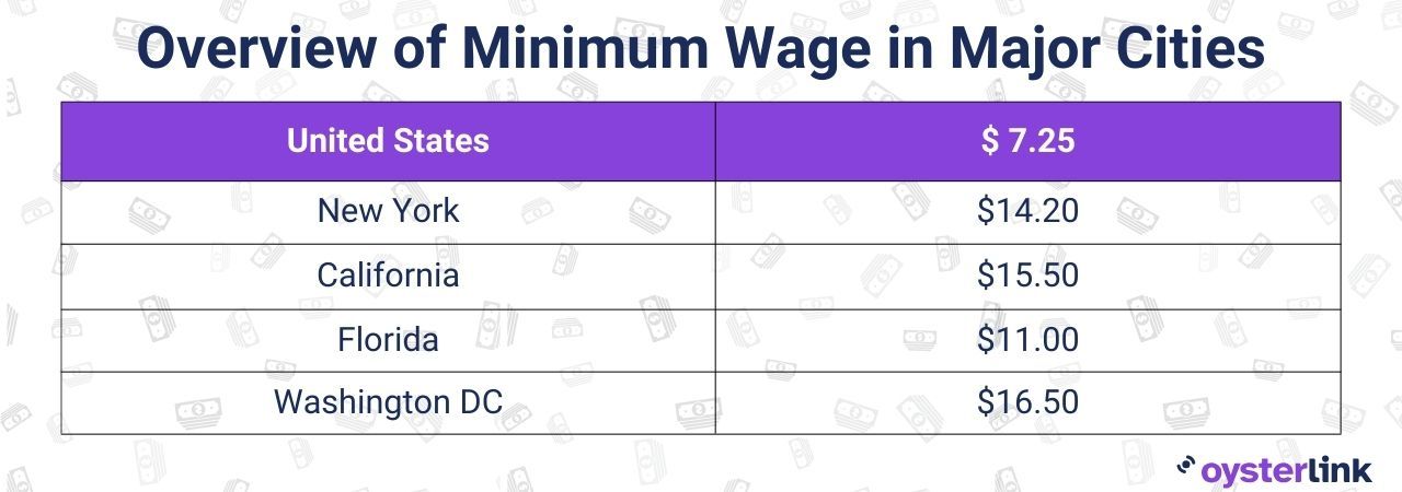 overview of the minimum wage in major cities