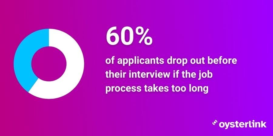 60% of applicants drop off