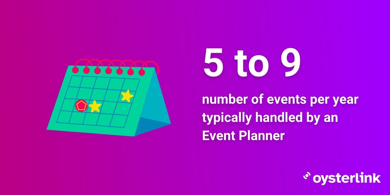 how many events Event Planners handle every year