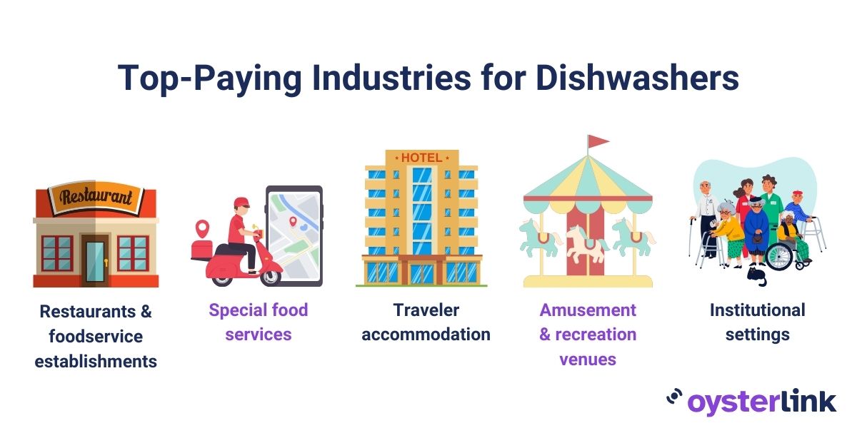 Top-paying industries for Dishwashers
