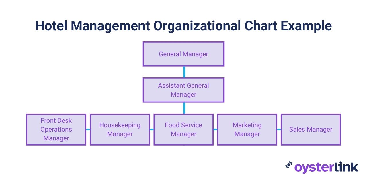 Hotel management org chart sample