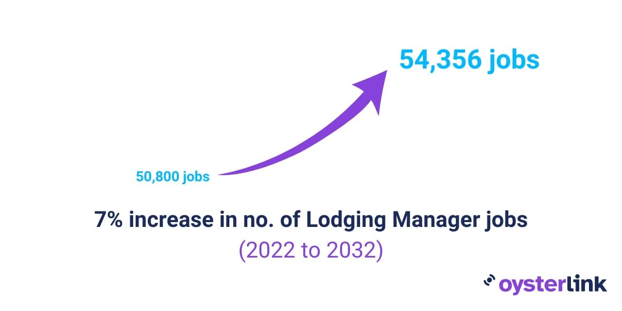 Increase in Lodging Manager jobs
