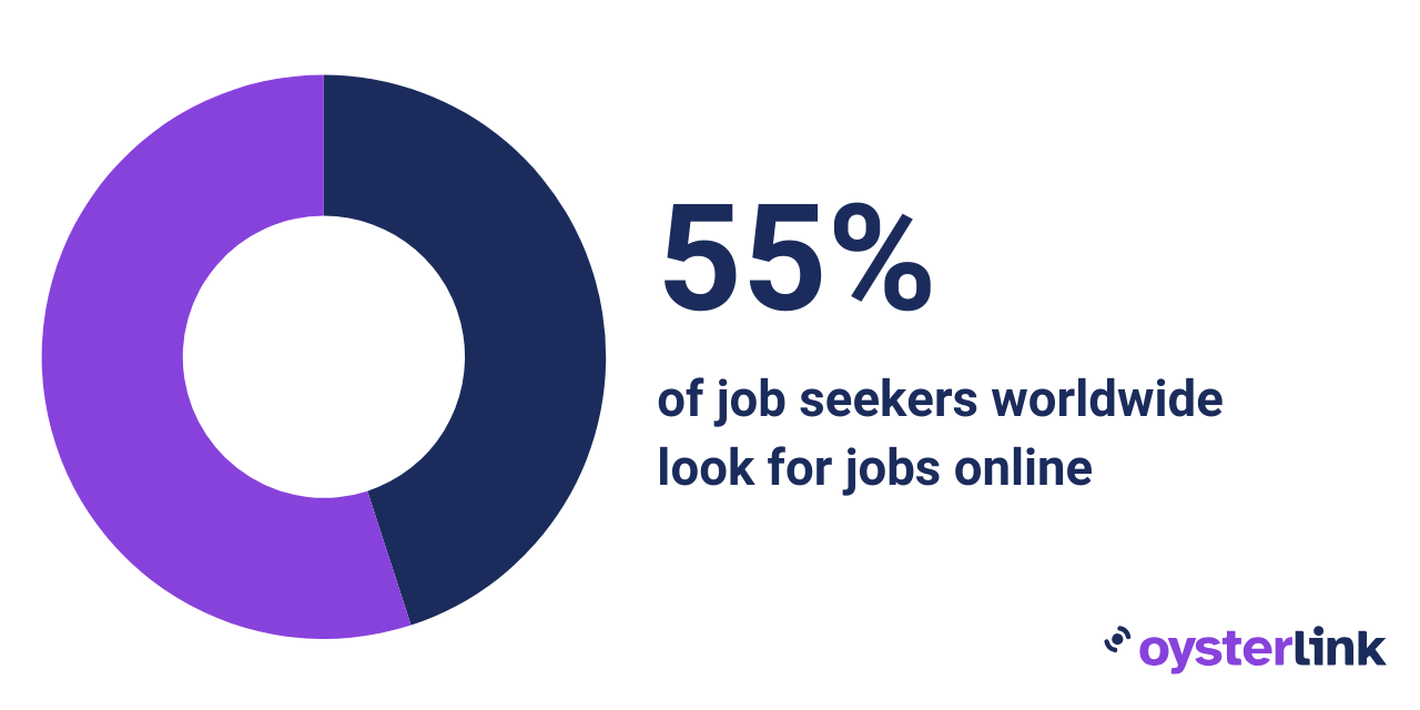 chart showing the percentage of people who look for jobs online