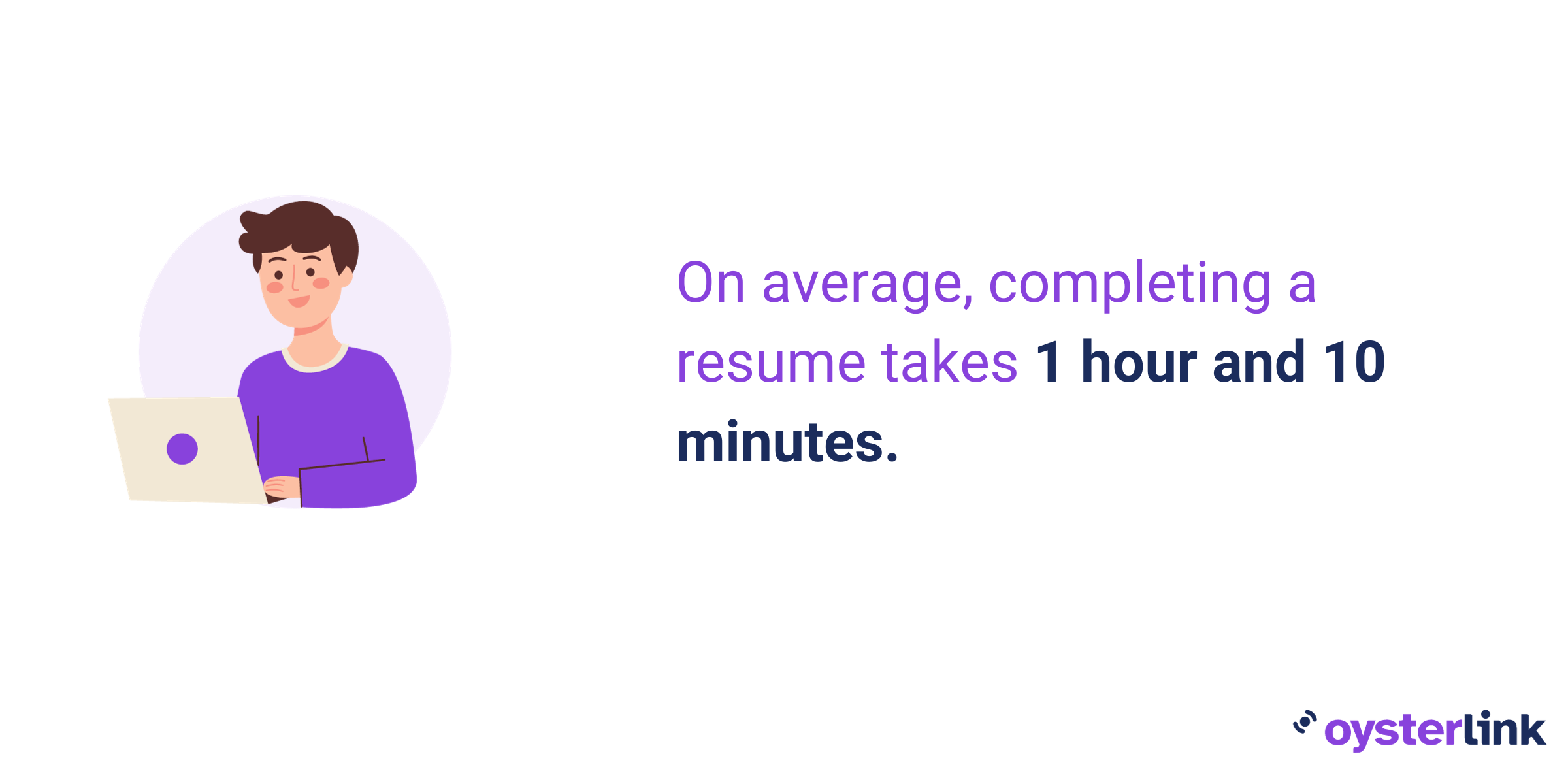A graphic depicting the average time required to complete a resume