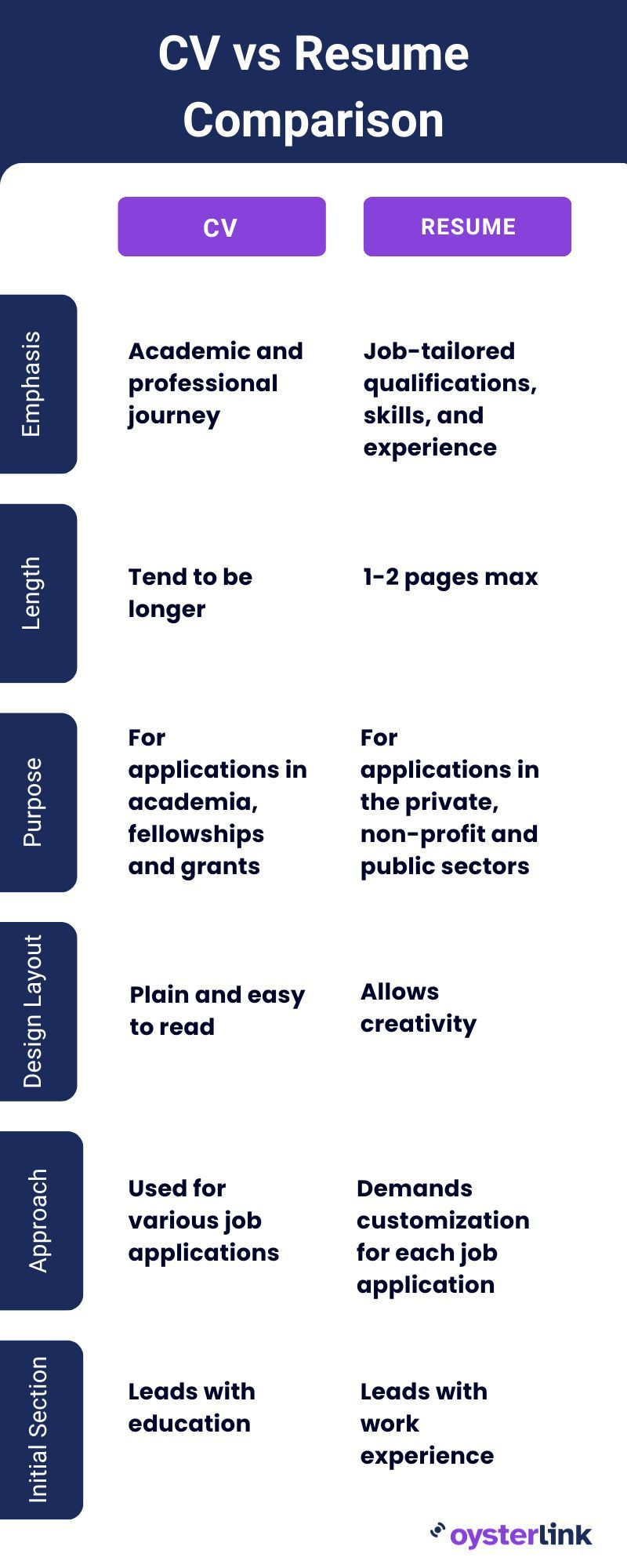 Difference between CV and resume