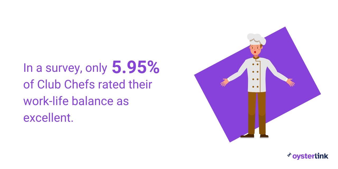 Just 5.95% of club chefs find work life to be good