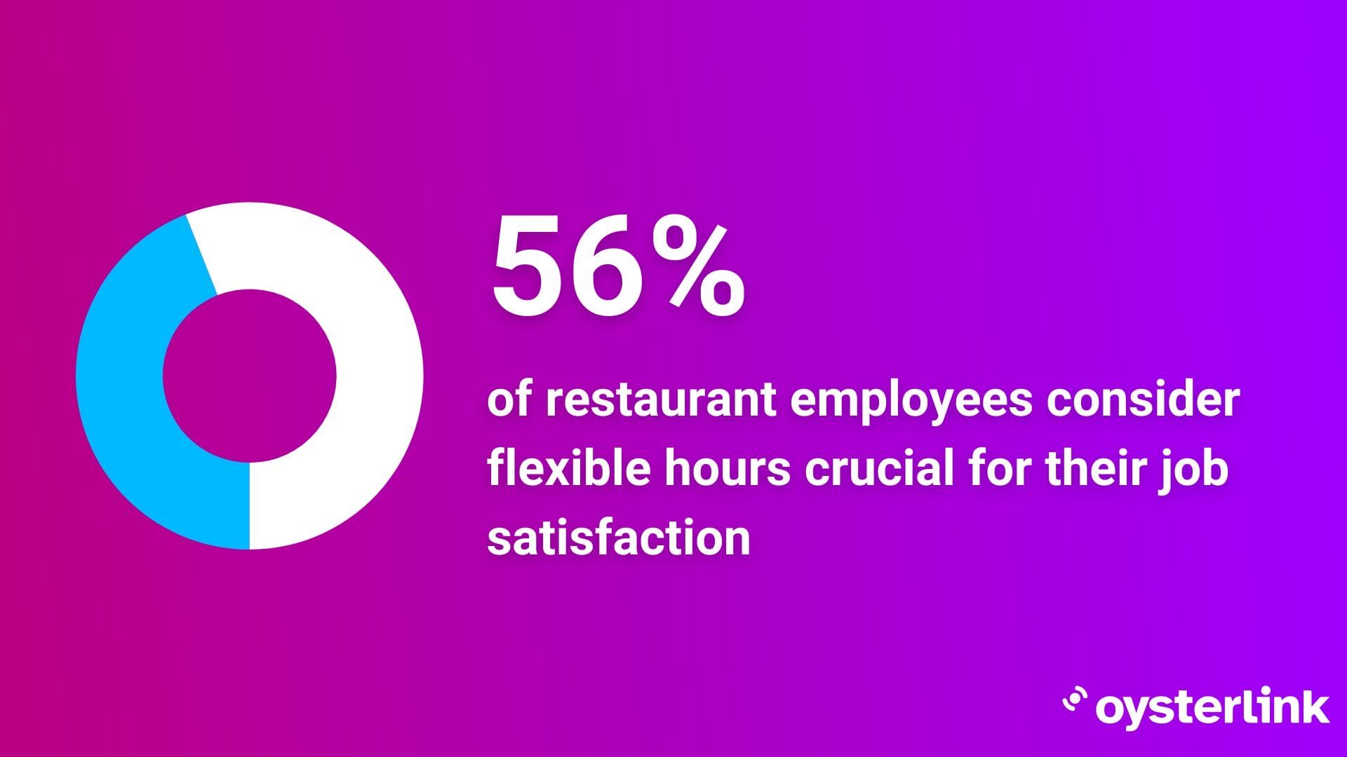 56% consider flexible hours crucial
