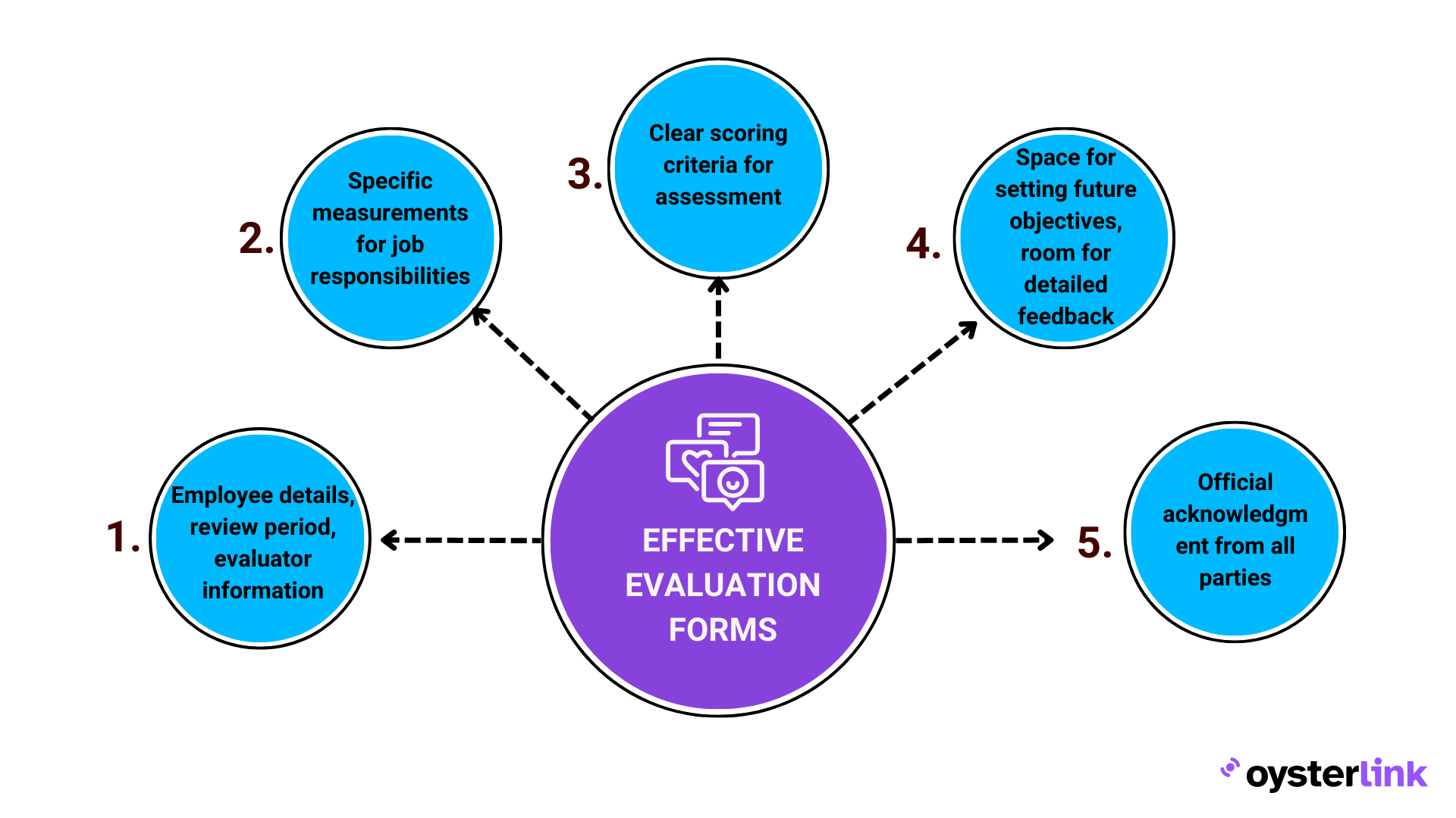 Key components of an effective employee evaluation form