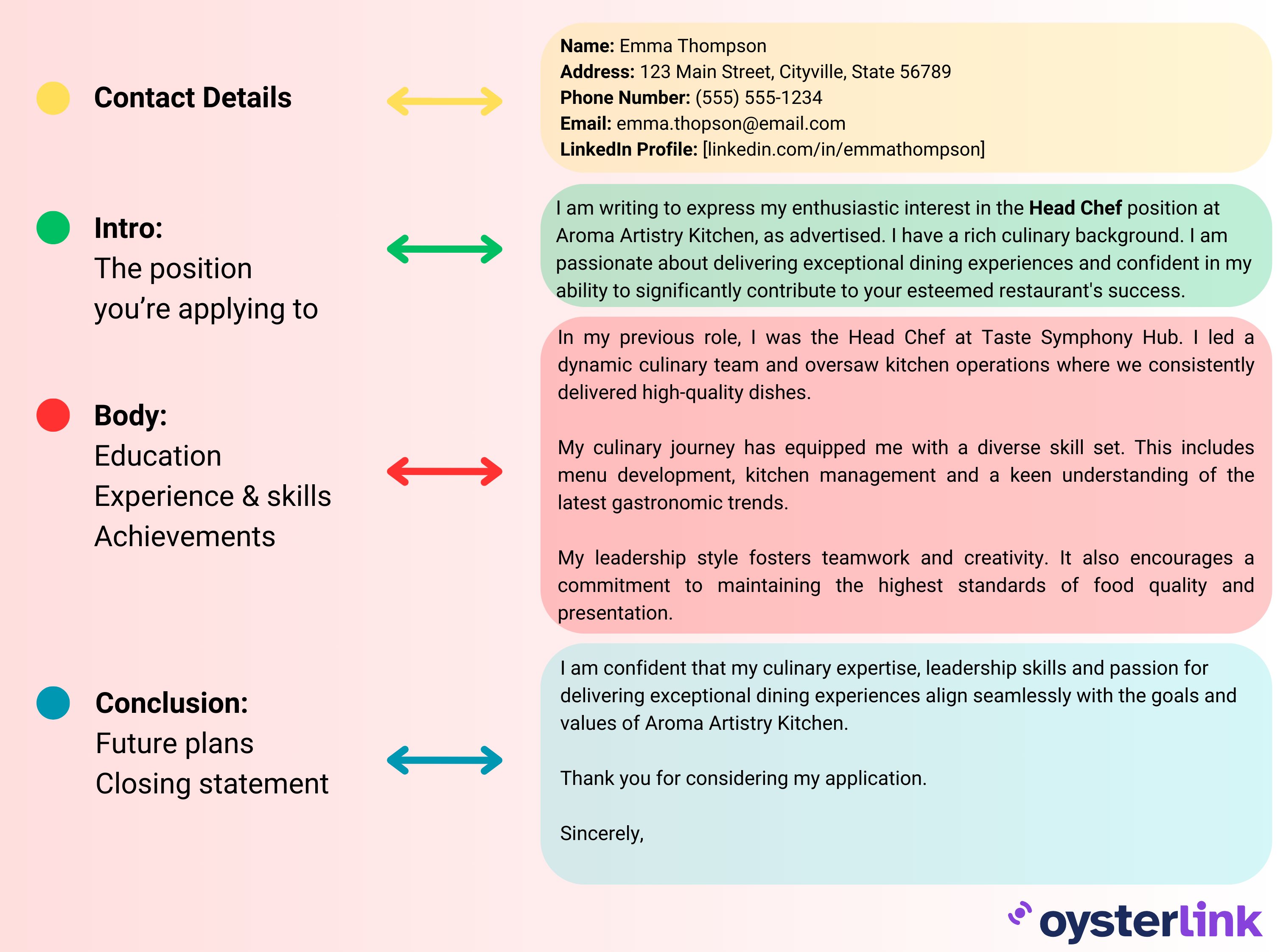 An image explaining the motivation letter structure