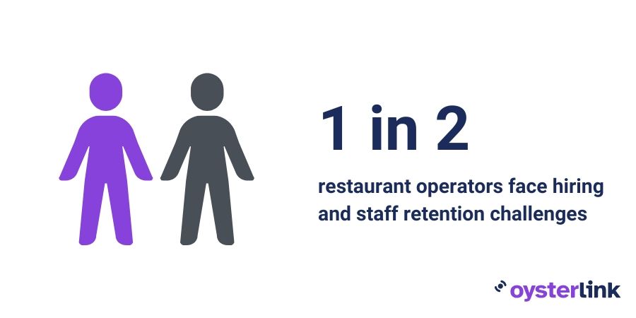 Two people graphics with one person in purple showing how 1 in 2 restaurant operators face hiring and staff retention challenges