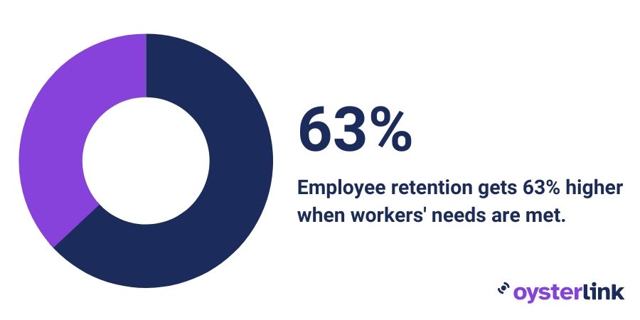 A chart that shows 63% higher employee retention when workers' needs are met.