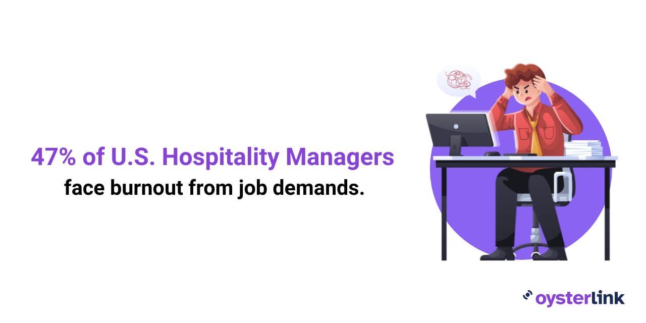 percentage of hospitality managers experiencing burnout