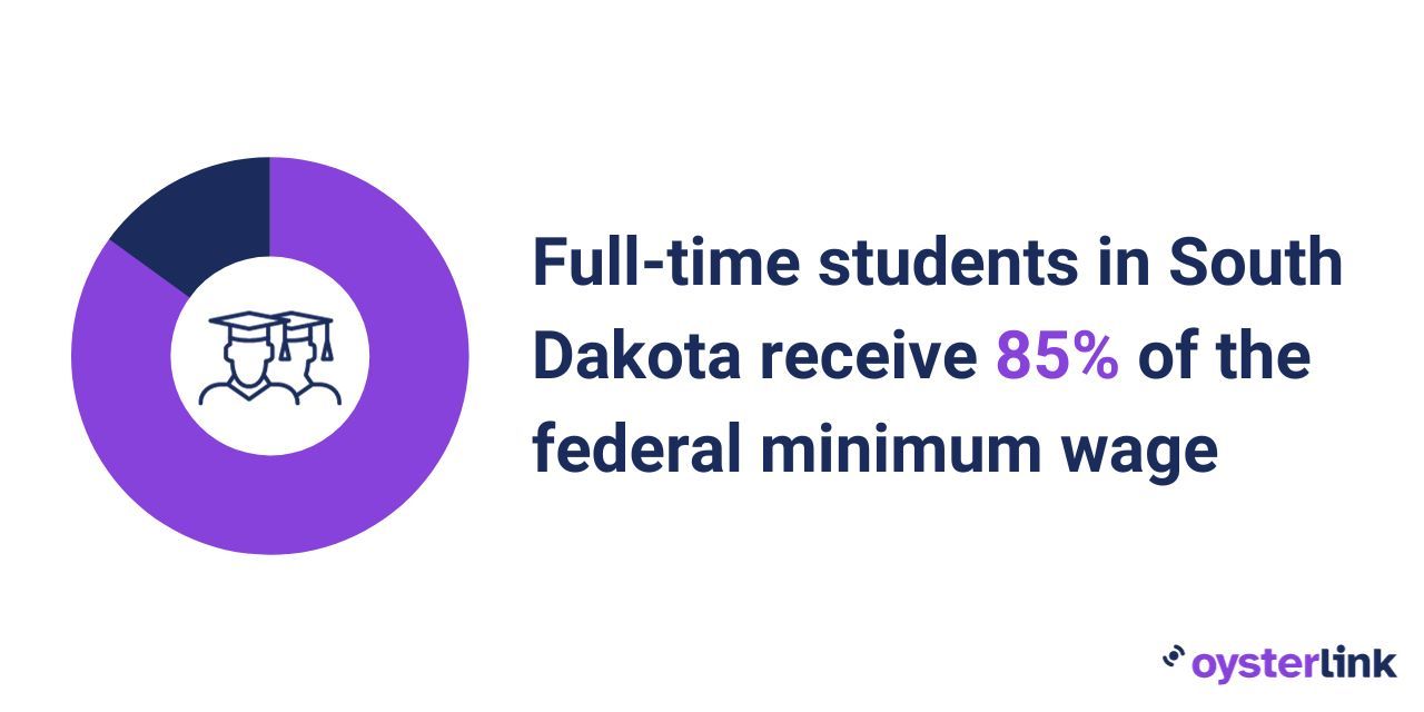 Pie chart showing that students receive 85% of the federal minimum wage