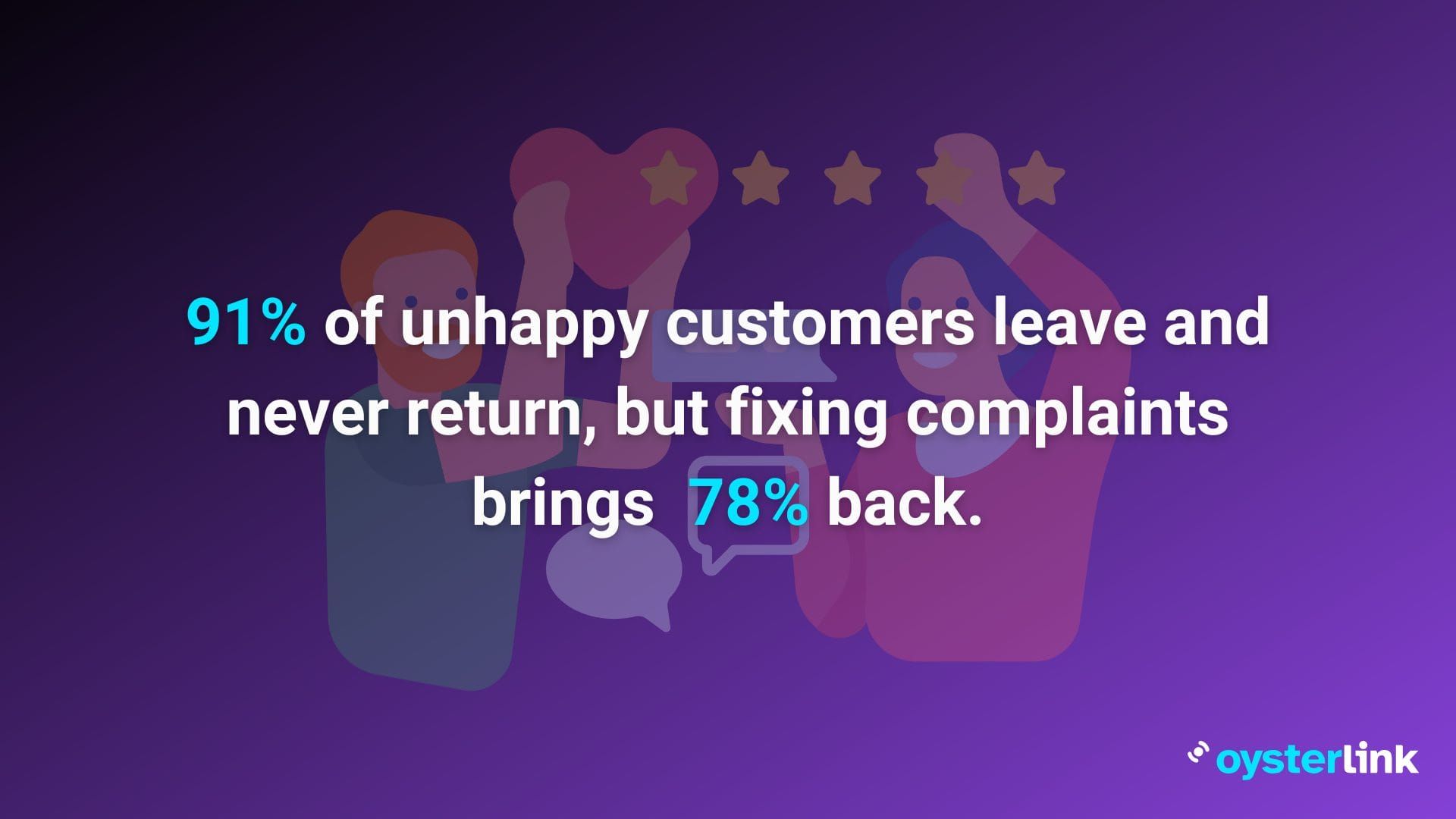 91% unhappy customers leave