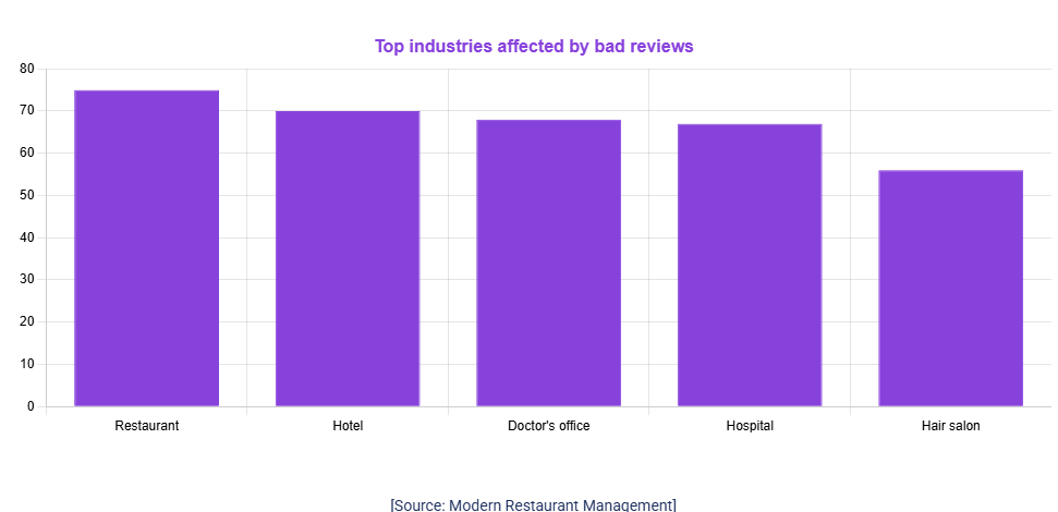 chart showing top industries affected by bad reviews