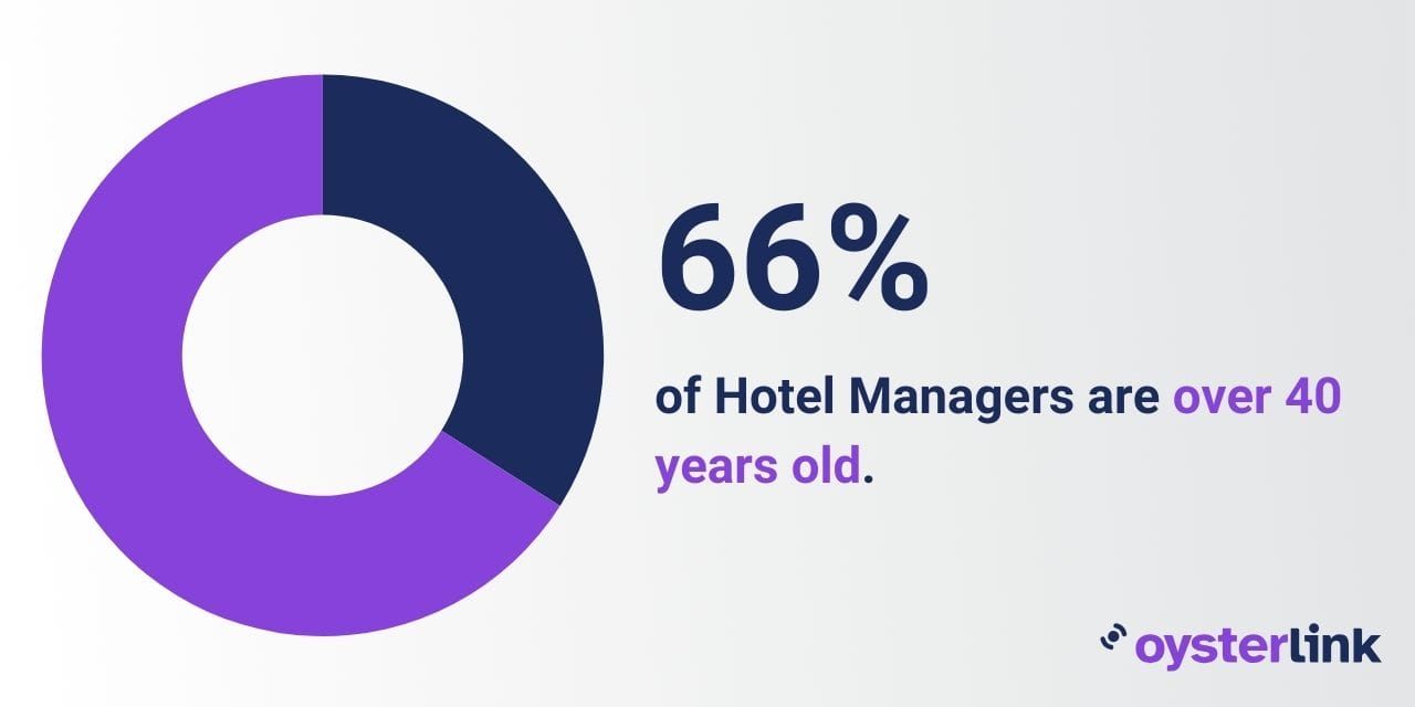 66% of hotel managers are over 40