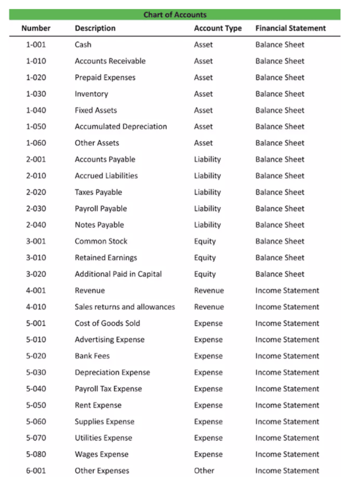 chart of accounts (COA)