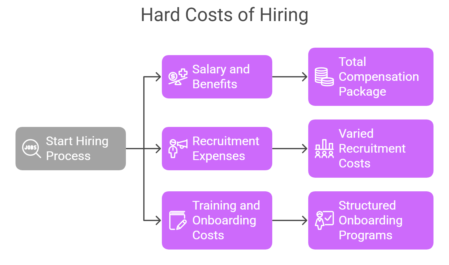 hard costs of hiring