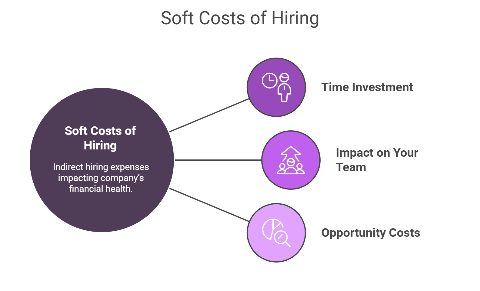 soft costs of hiring