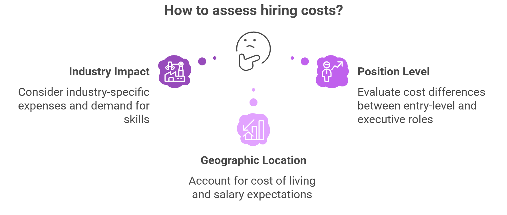 factors affecting hiring costs