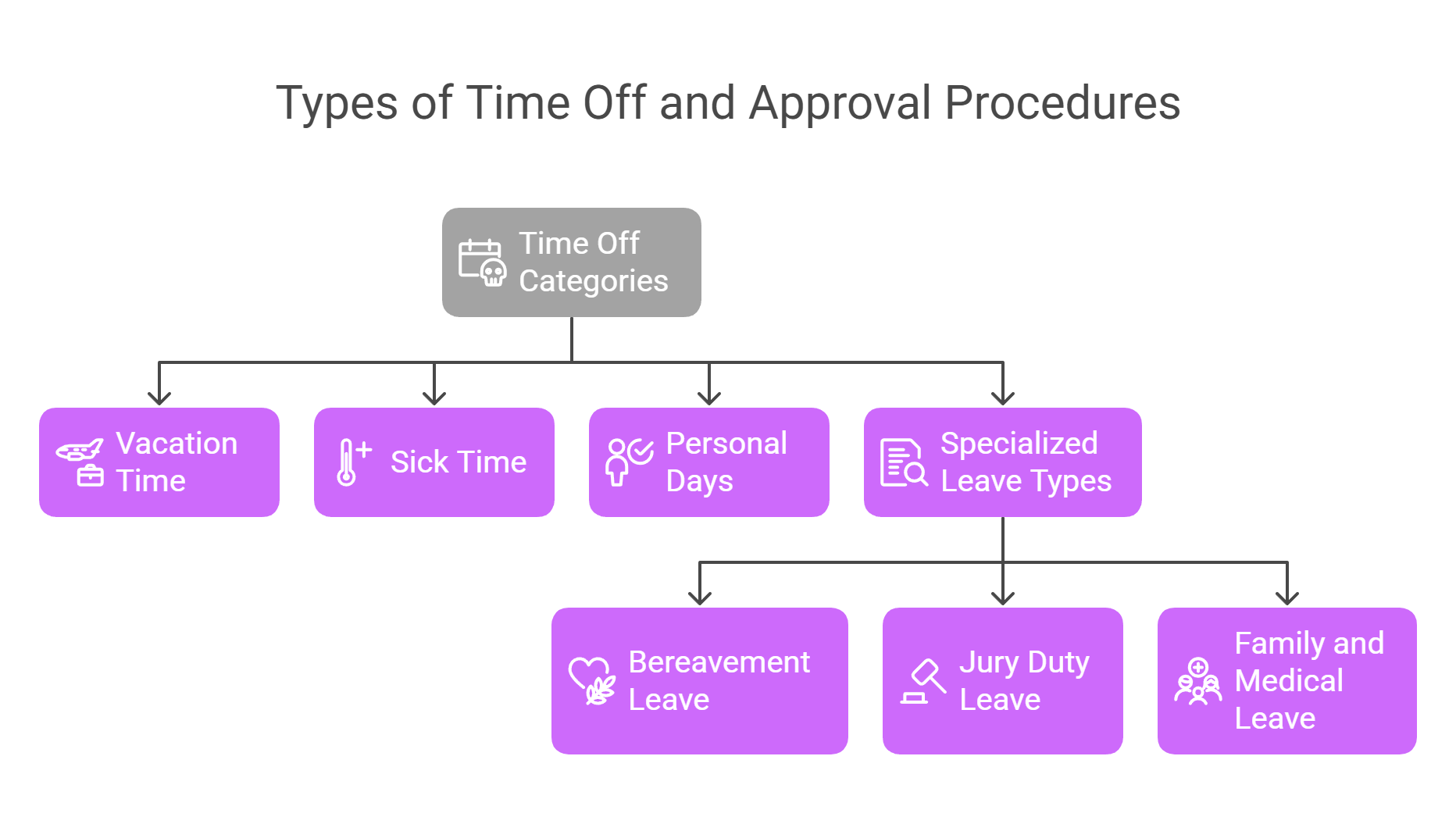 types of time off