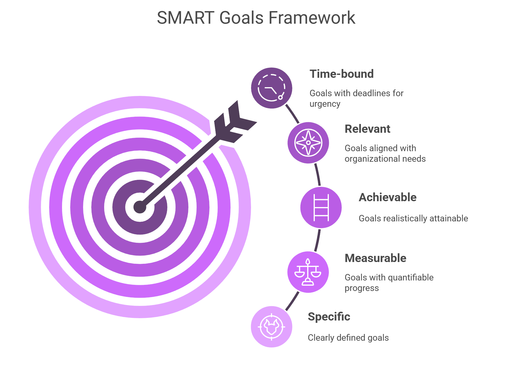 SMART Goals framework
