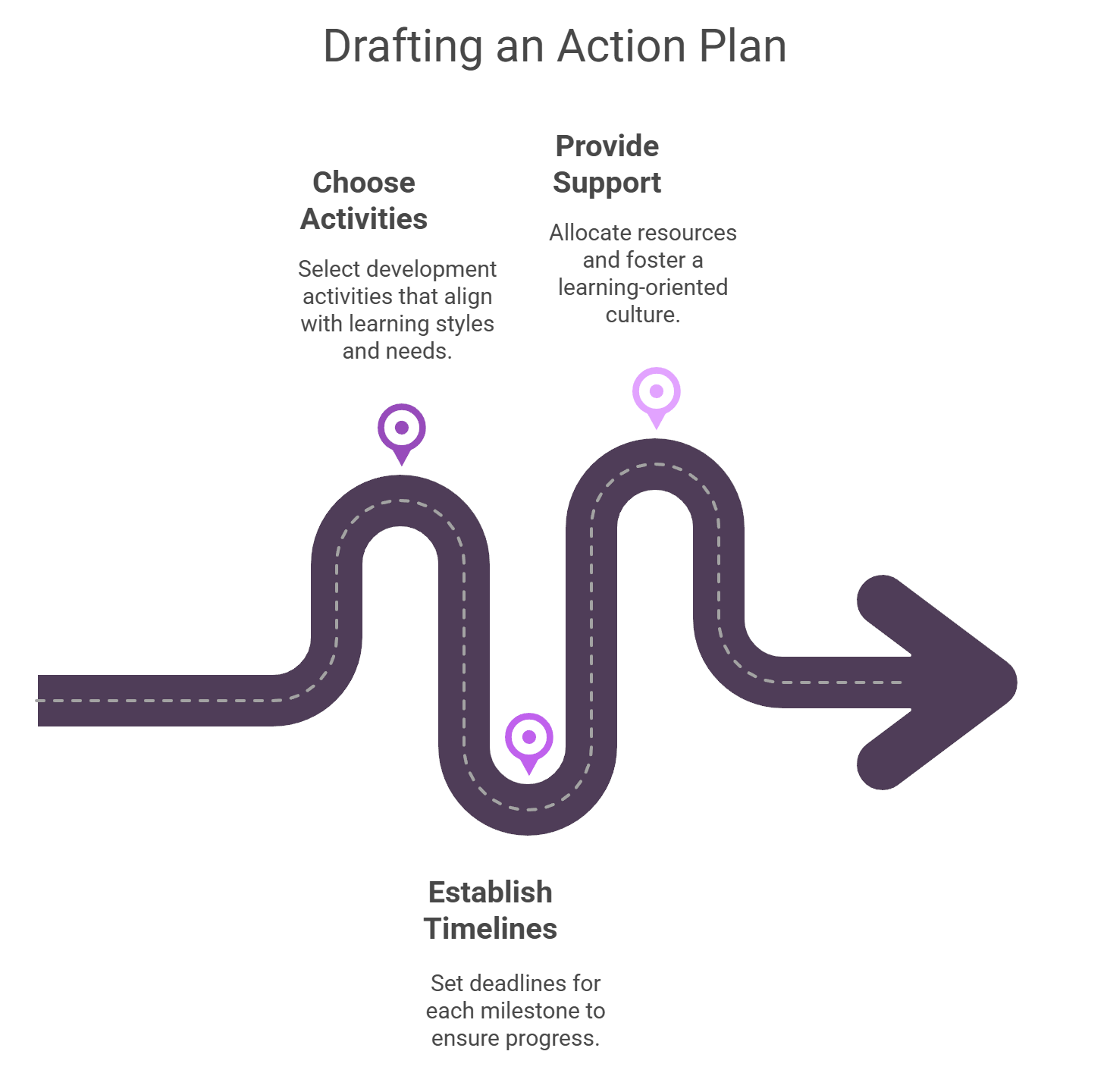 Drafting action plan