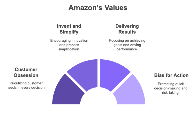 Amazon's values