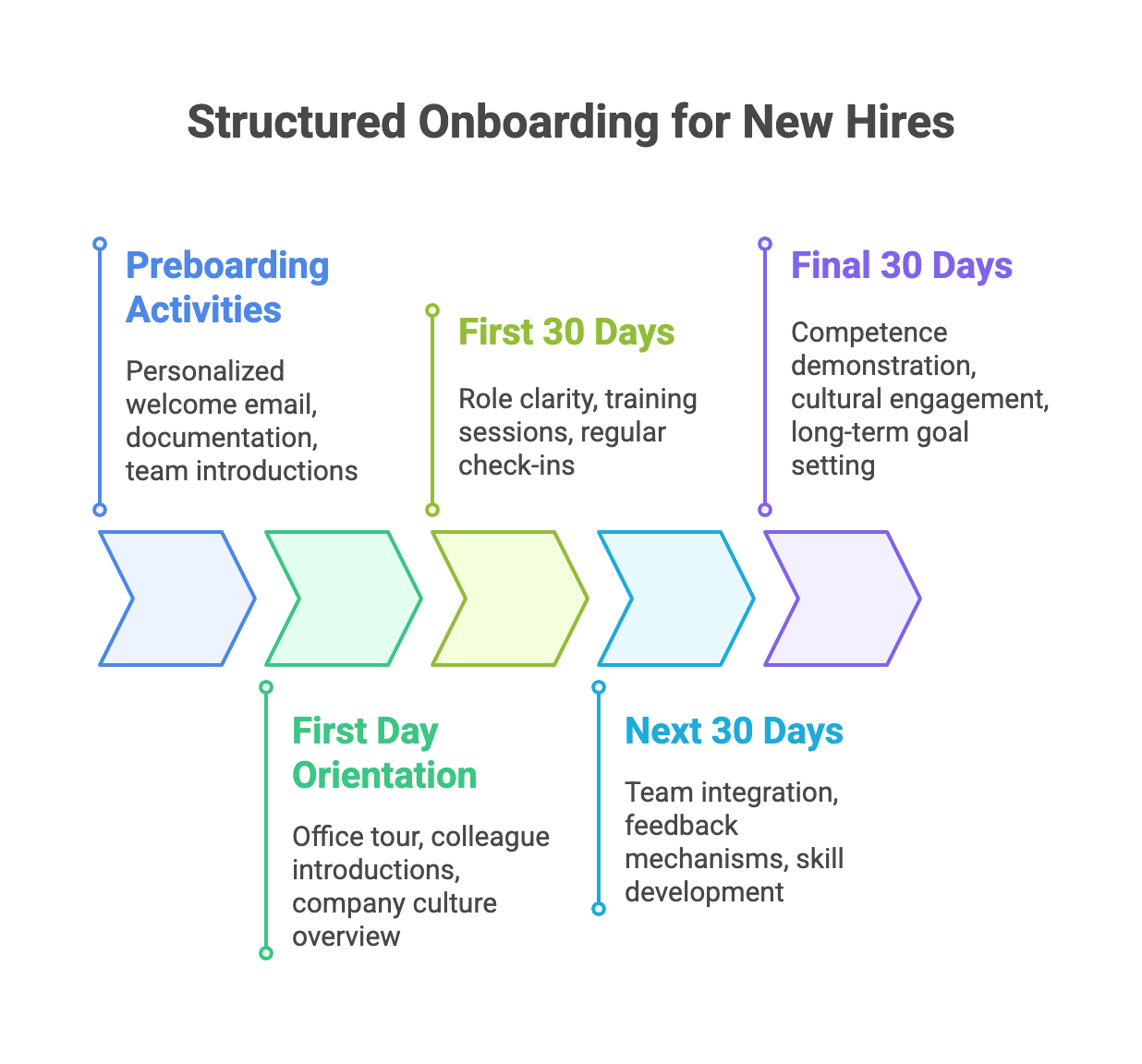 structured onboarding plans