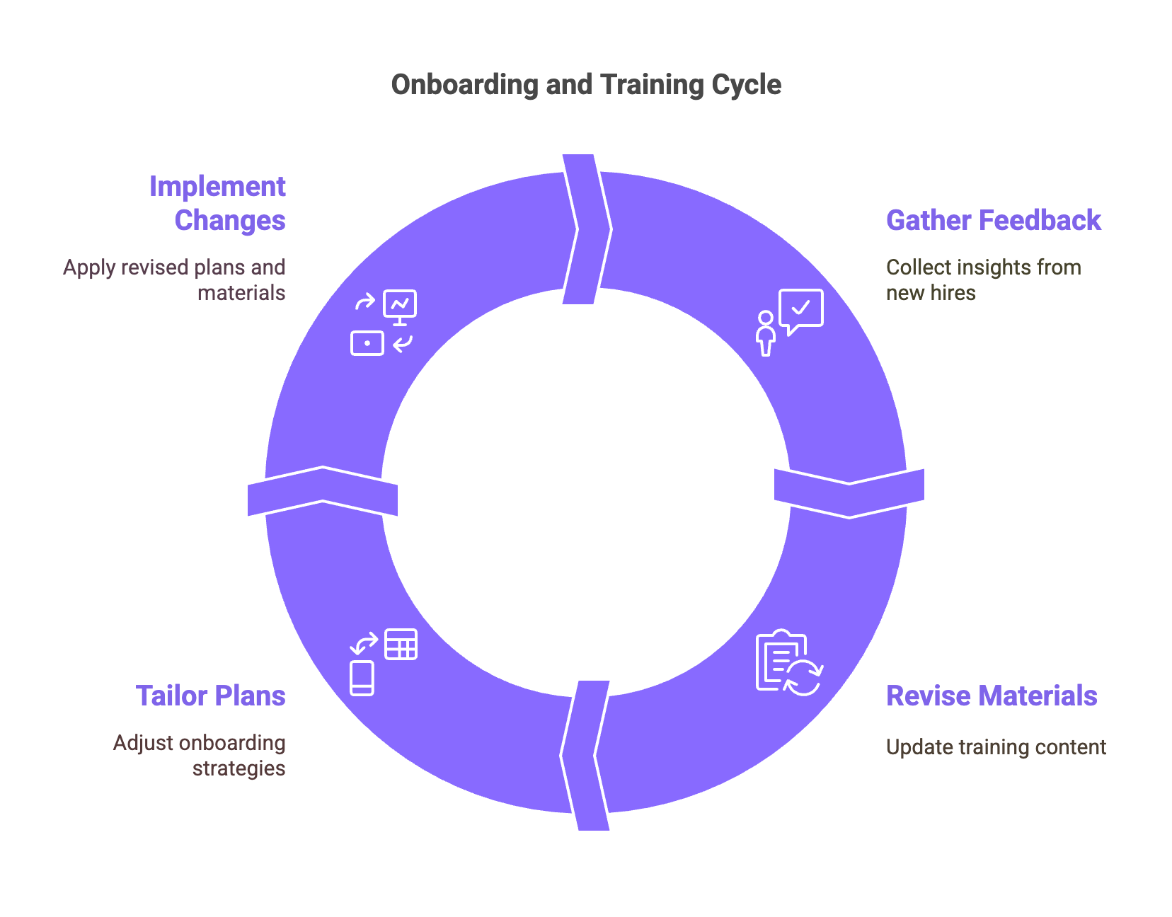 iterative improvements