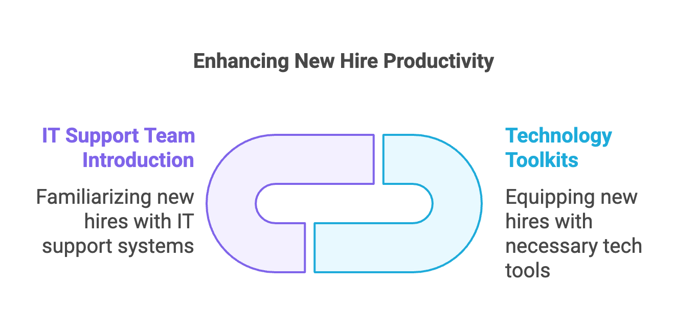 technology onboarding