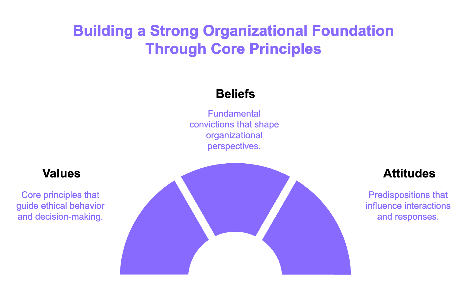 building strong organizational foundation