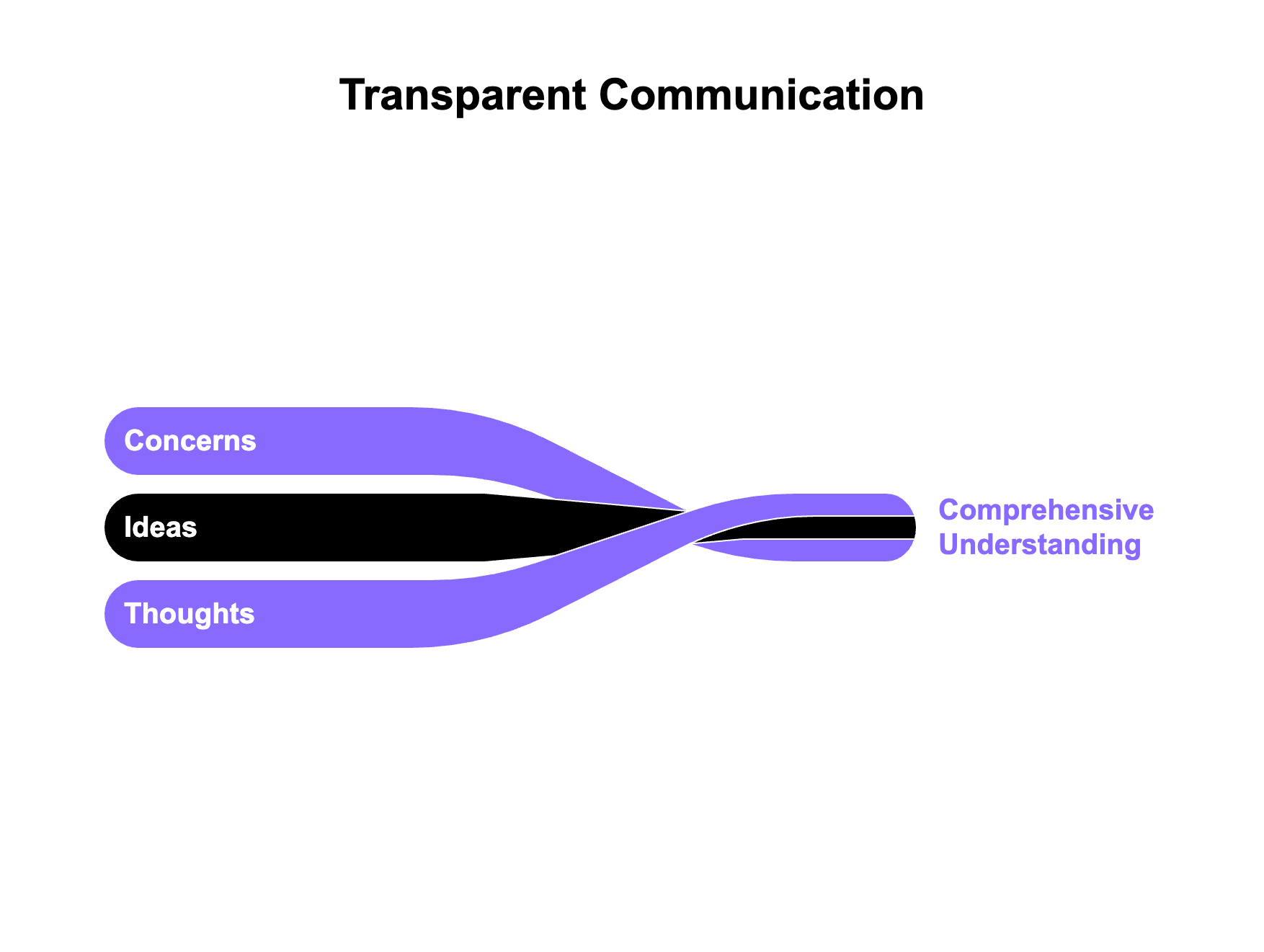 encouraging open communication