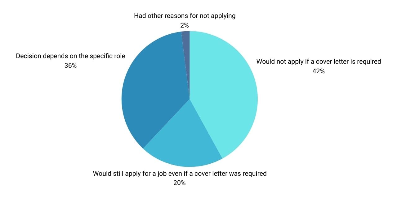 Graph regarding hospitality candidates' motivation to apply in consideration of a cover letter