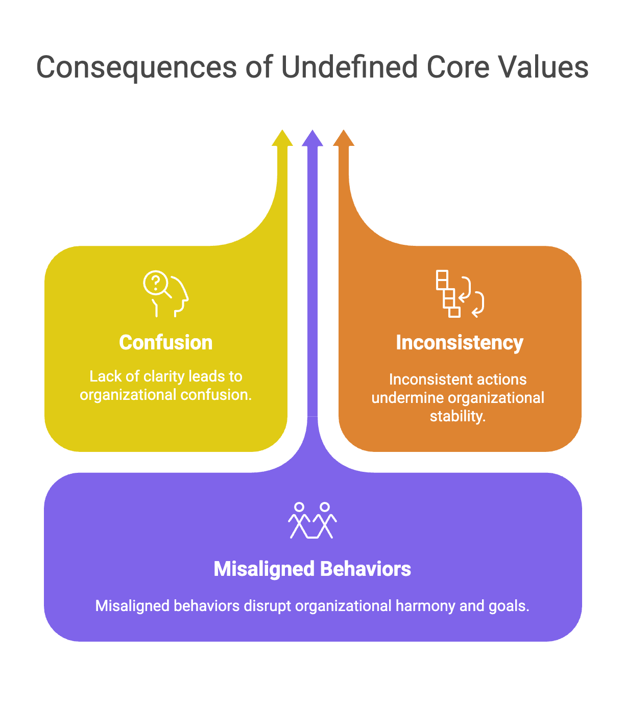 effects of undefined core values