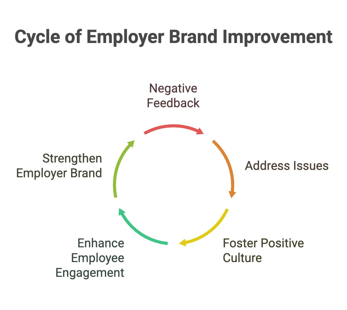 employer brand improvement process