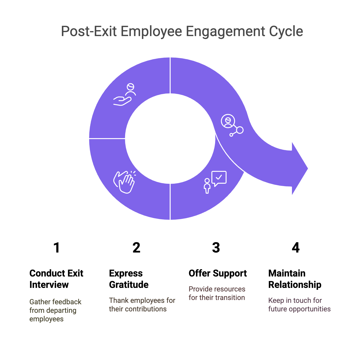 post exit engagement cycle