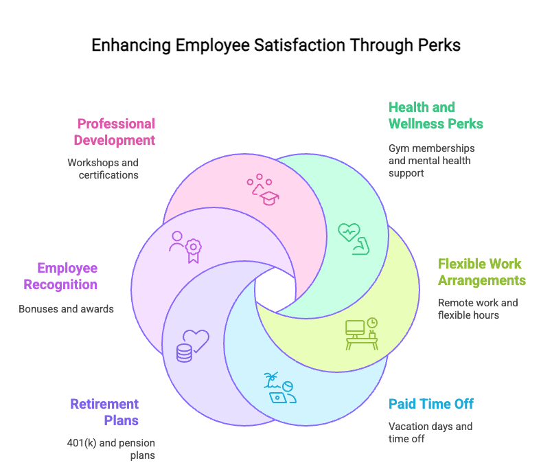 enhancing employee satisfaction through perks