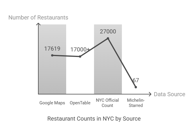 restaurant counts in NYC by source