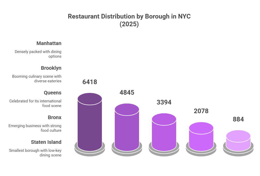 restaurants by borough in nyc