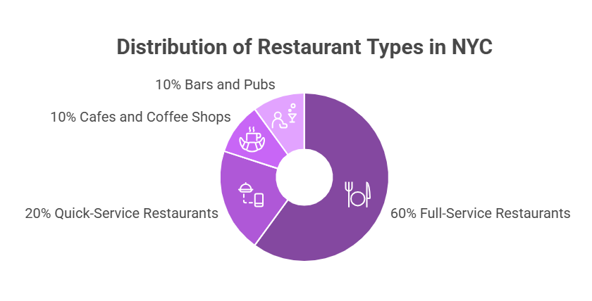 distribution of restaurant types in NYC