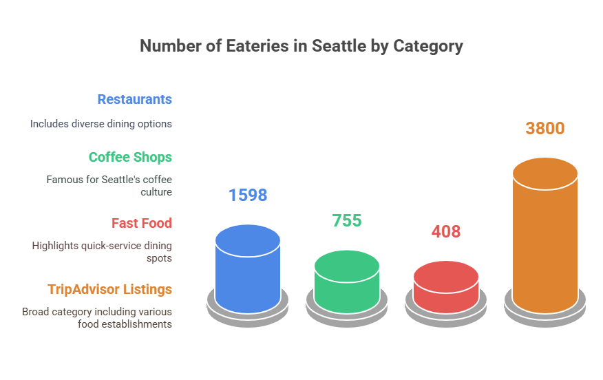 number of eateries in seattle by category