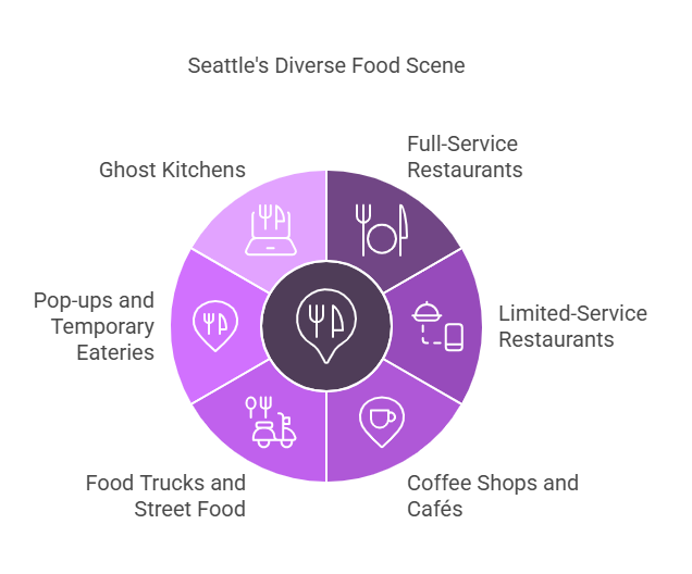 types of food establishments in seattle