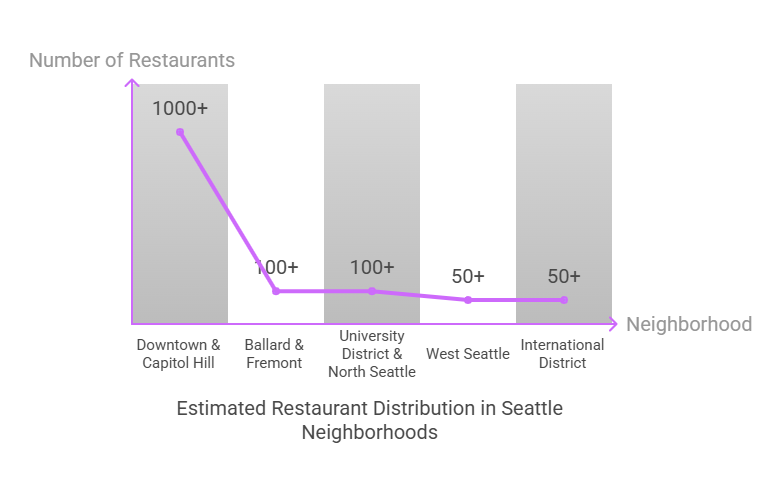 estimated restaurants in seattle neighbourhoods