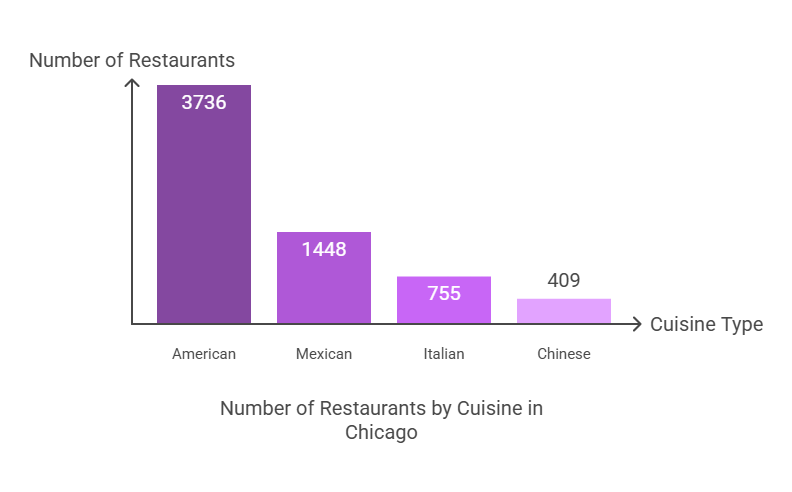 restaurant types by cuisine in chicago