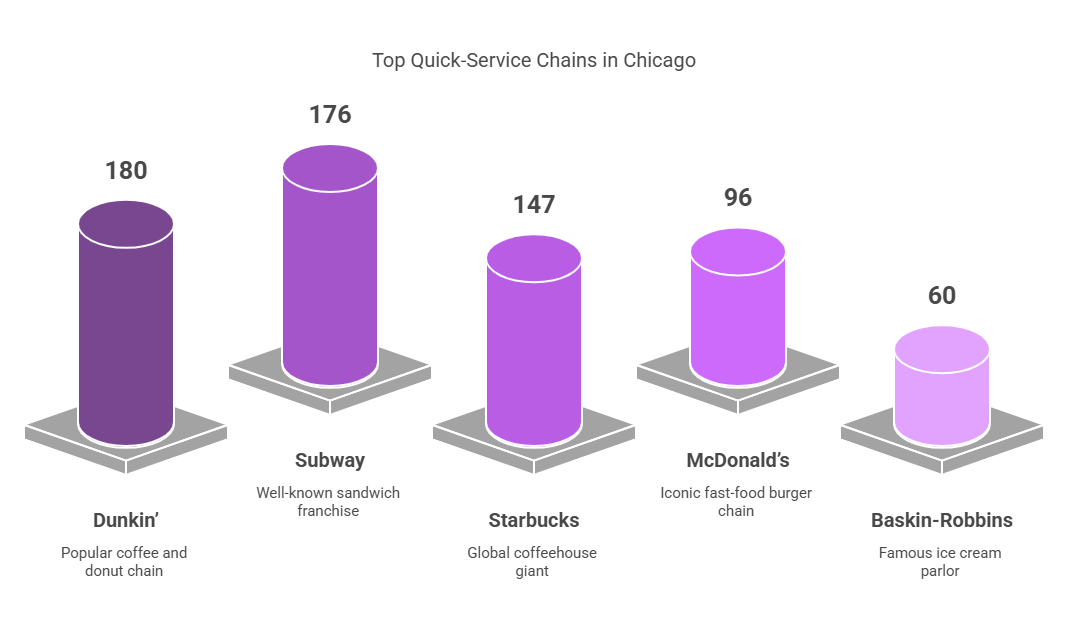 top quick-service chains chicago infographic