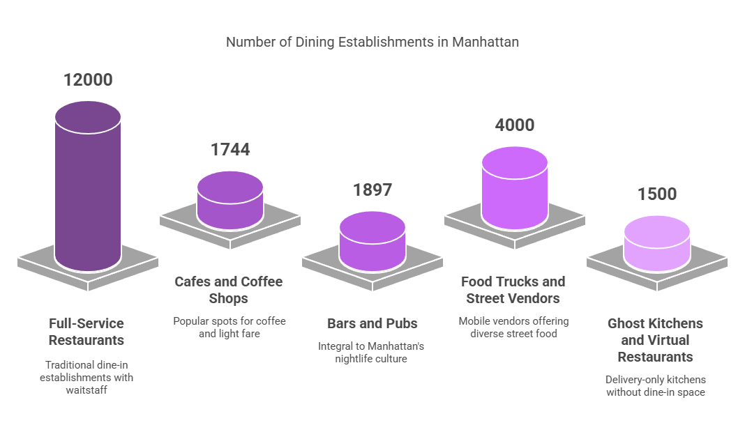 types and number of dining establishments infographic
