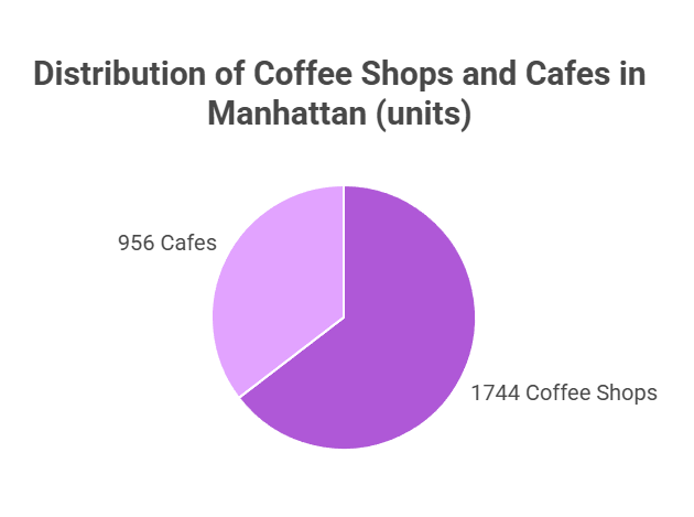 cafes vs coffee shops in manhattan