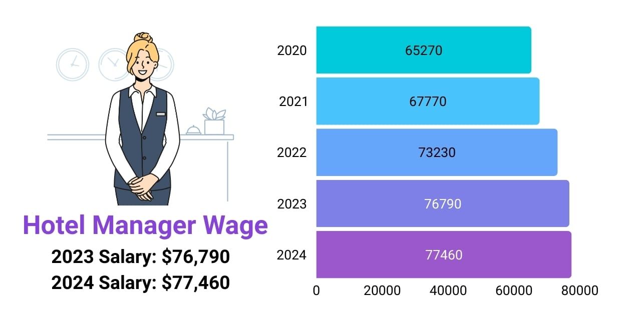 Hotel Manager wage increase over the years, 2020 to 2025